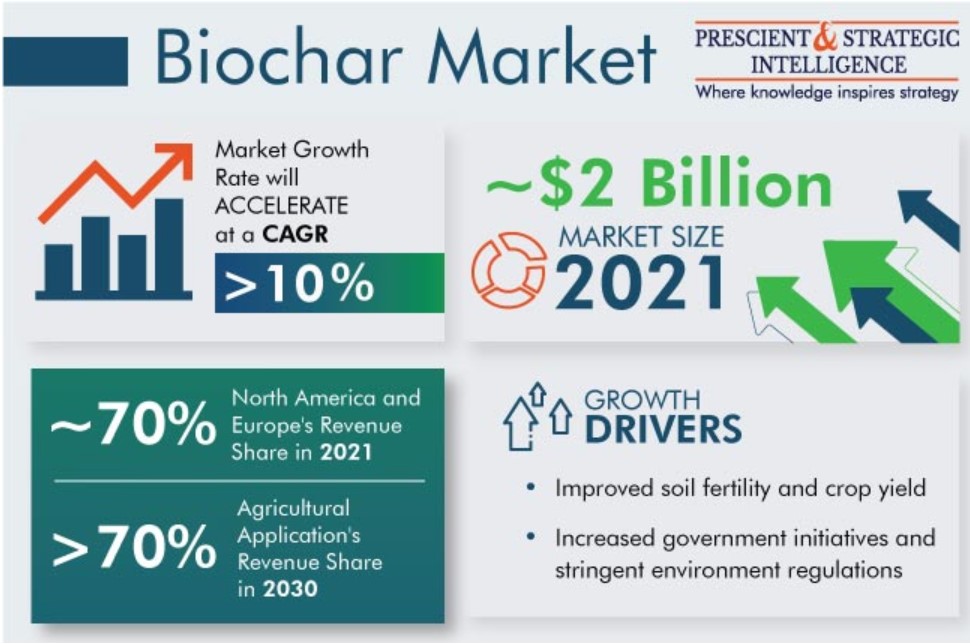 Biochar Market www.psmarketresearch.com_market-analysis